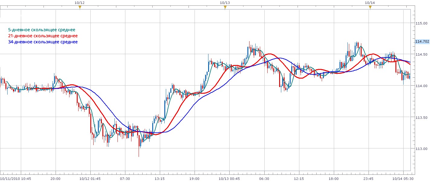 Скользящие средние – самый легендарный индикатор в трейдинге!